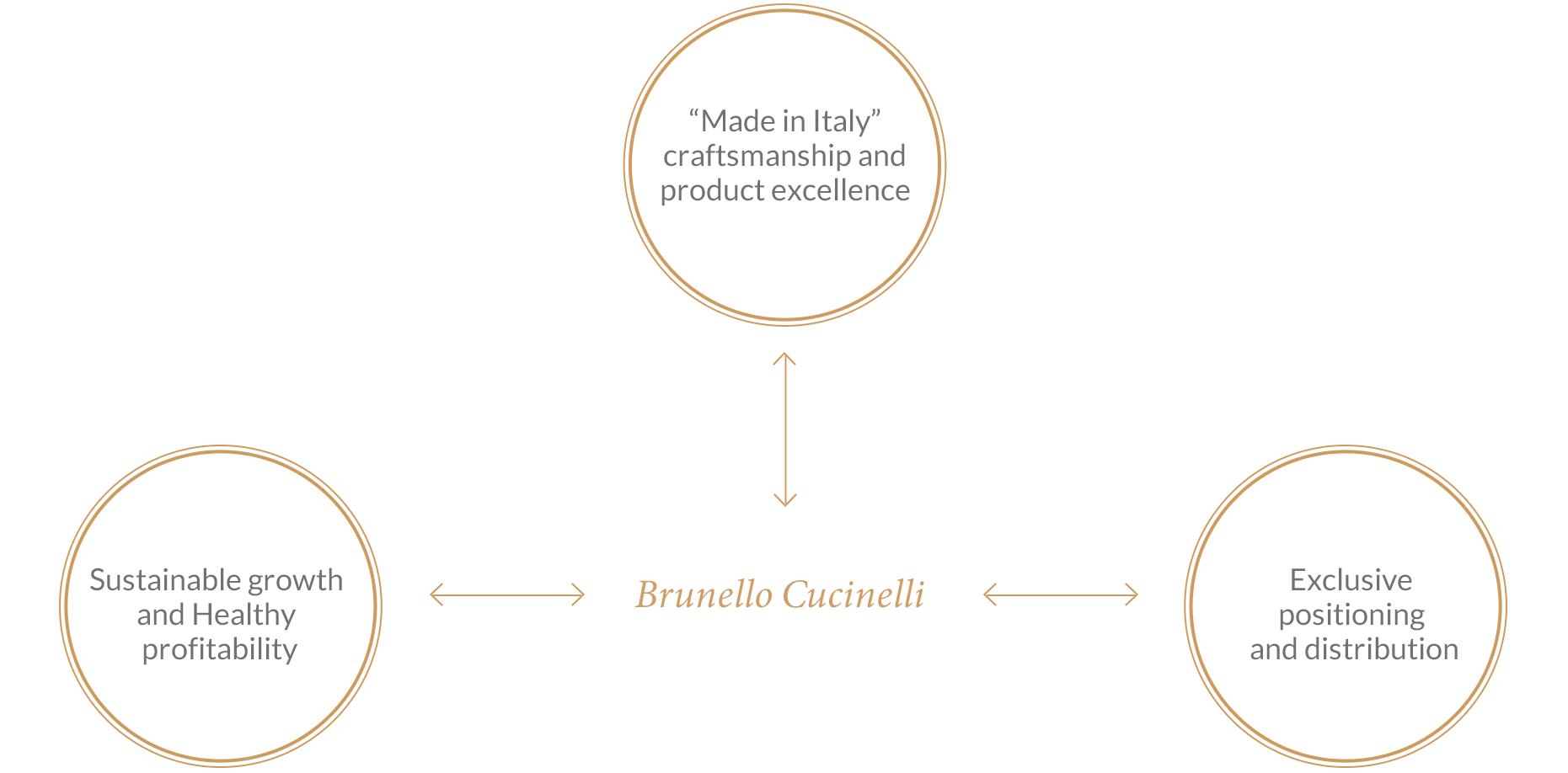 Brunello Cucinelli Investor business model